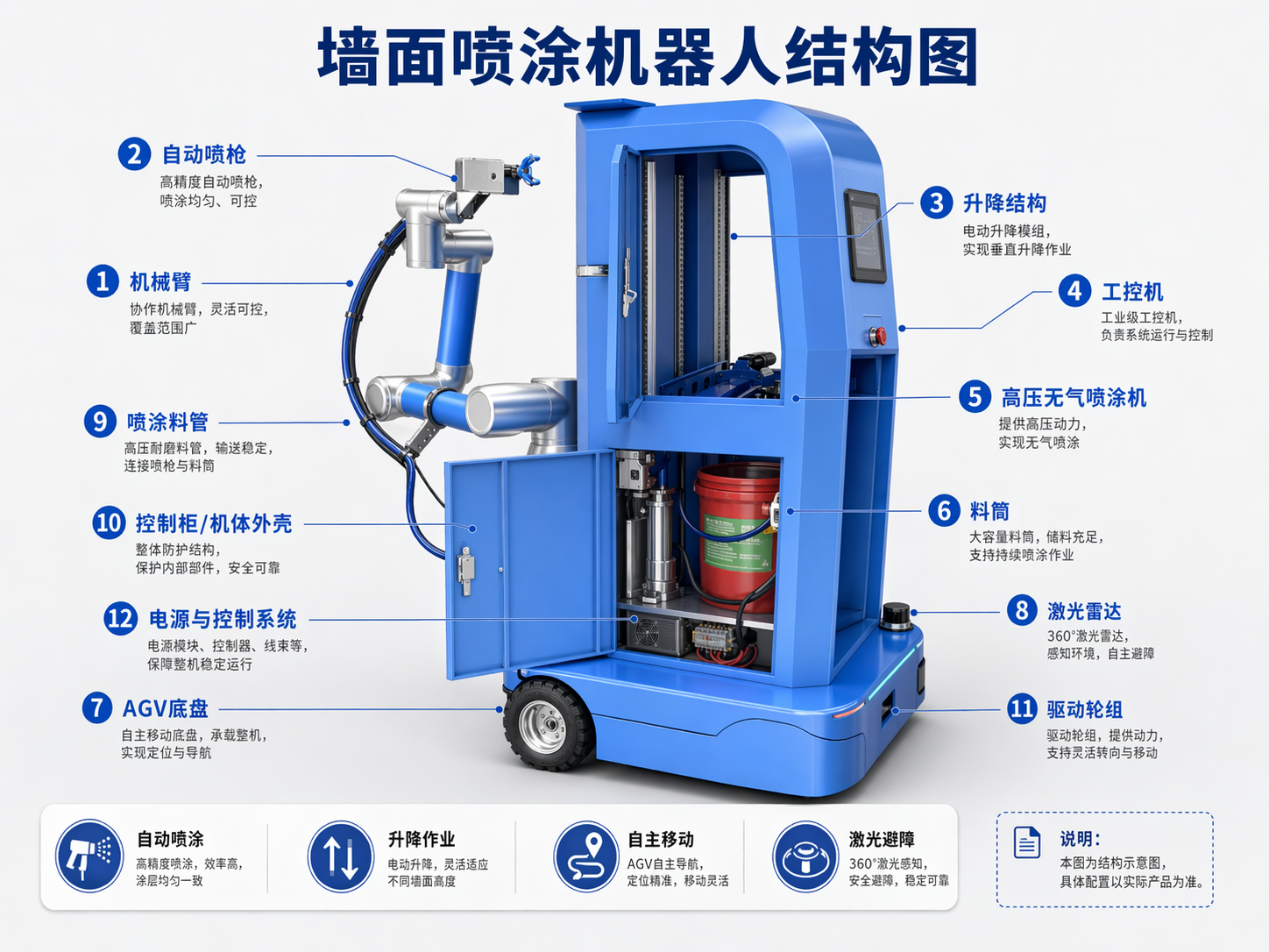 Annotated structural illustration of the blue mobile wall-spraying robot